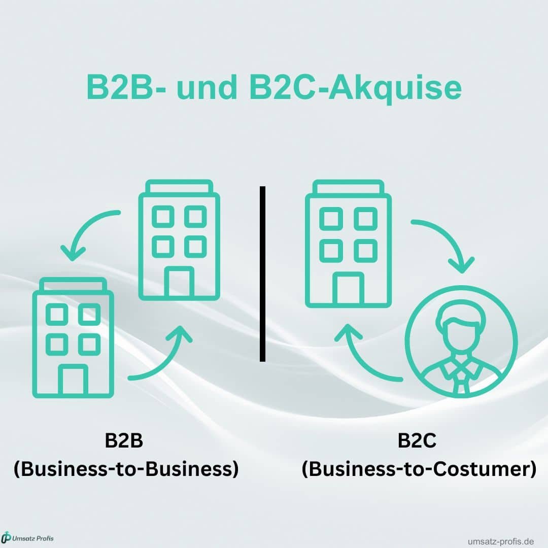 Weiße Grafik mit blauer Headline: B2B- und B2C-Akquise. Darunter die bildliche Darstellung der B2B- sowie der B2C-Akquise in Blau mit schwarzem Balken dazwischen und die jeweilige Bezeichnung unter den Bildern in Schwarz. Ecke links unten Logo Umsatz-Profis, Ecke rechts unten link umsatz-profis.de