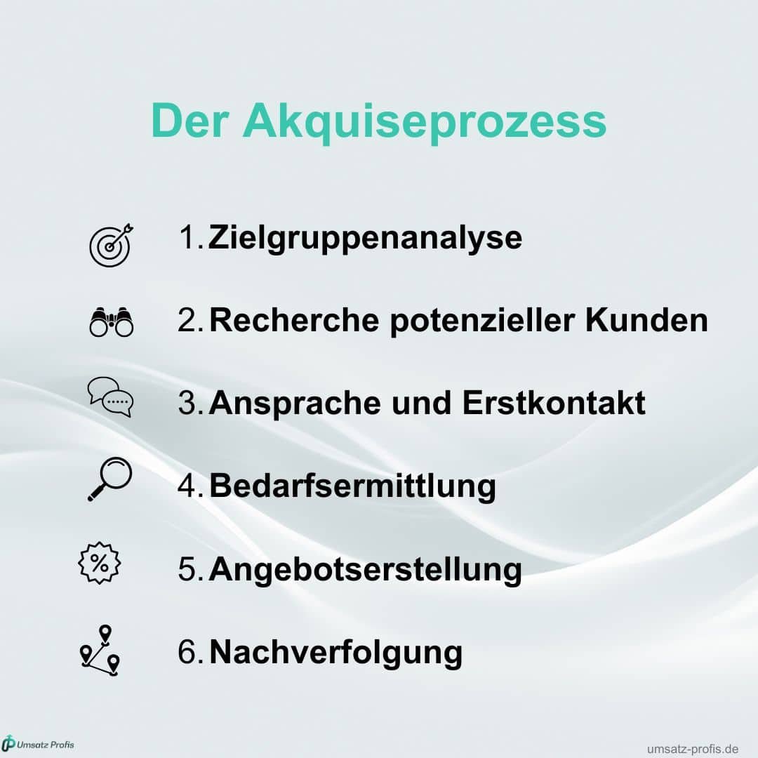 Darstellung die 6 Schritte. Links in der Ecke Logo Umsatz-Profis, rechts in der Ecke Link umsatz-profis.de.