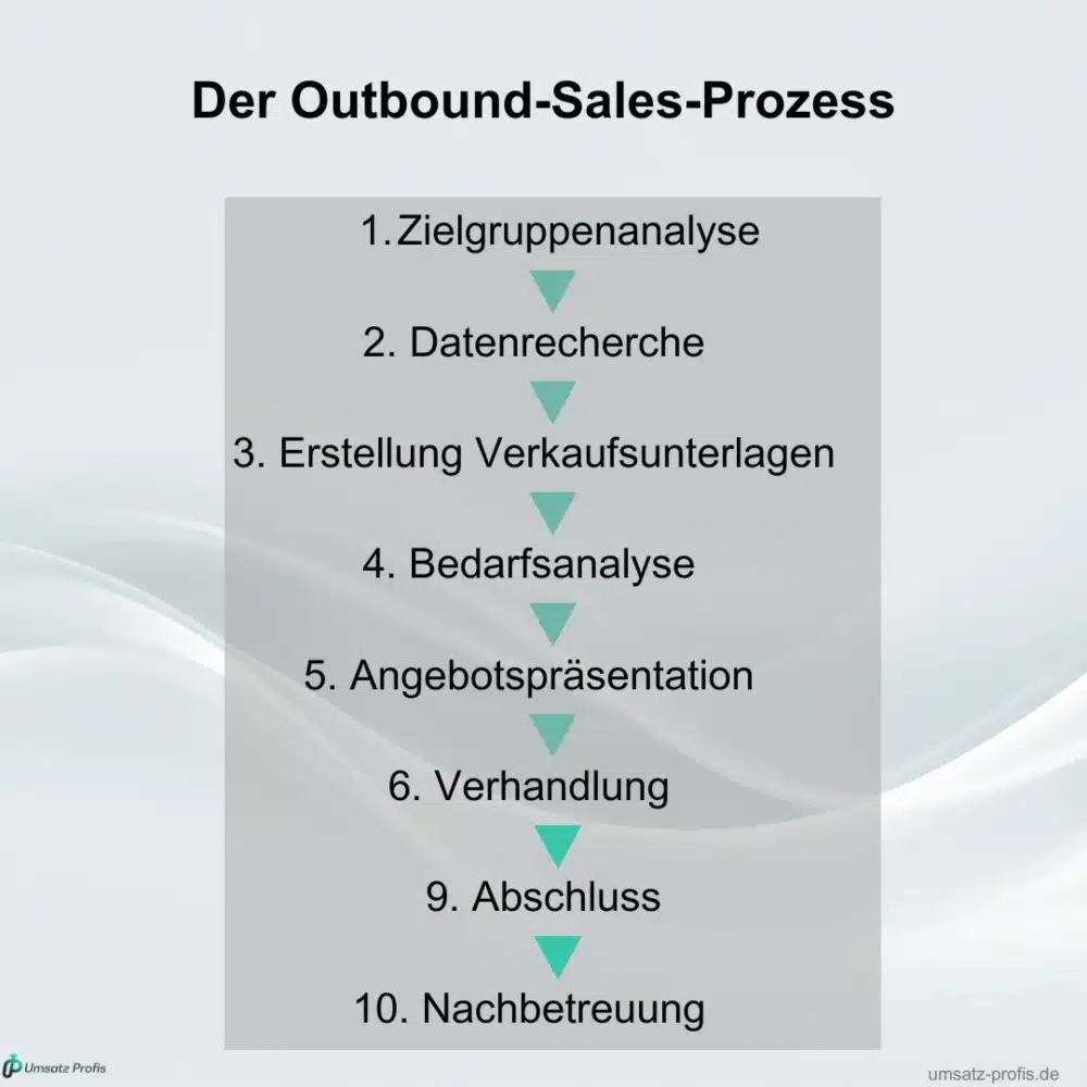 Grafik: Der Outbound-Sales-Prozess, weißer Hintergrund, und die einzelnen Schritte grau hinterlegt mit blauen Pfeilen dazwischen. Ecke links unten Logo Umsatz-Profis, Ecke rechts unten Link umsatz-profis.de