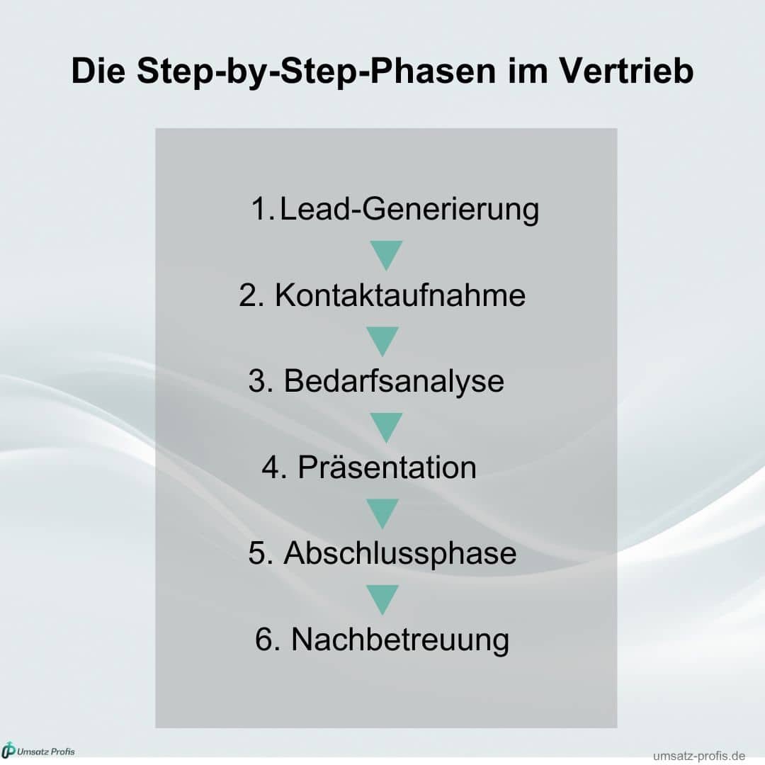 Grafische Darstellung „Die Step-by-Step-Phasen im Vertrieb in Weiß-Schwarz- und Grautönen gehalten, Pfeile zu den einzelnen Schritten in Blau, links unten in der Ecke Umsatz-Profis-Logo, rechts unten Link umsatz-profis.de.