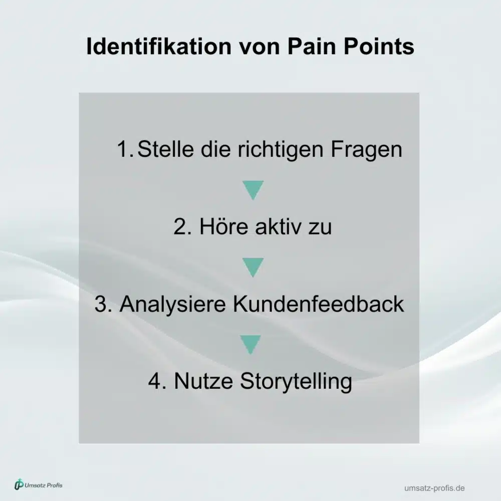 Weißer Hintergrund, Headline in Schwarz: Identifikation von Pain Points. Jeder schritt untereinander in Schwarz mit blauen Pfeilen dazwischen, grau hinterlegt.