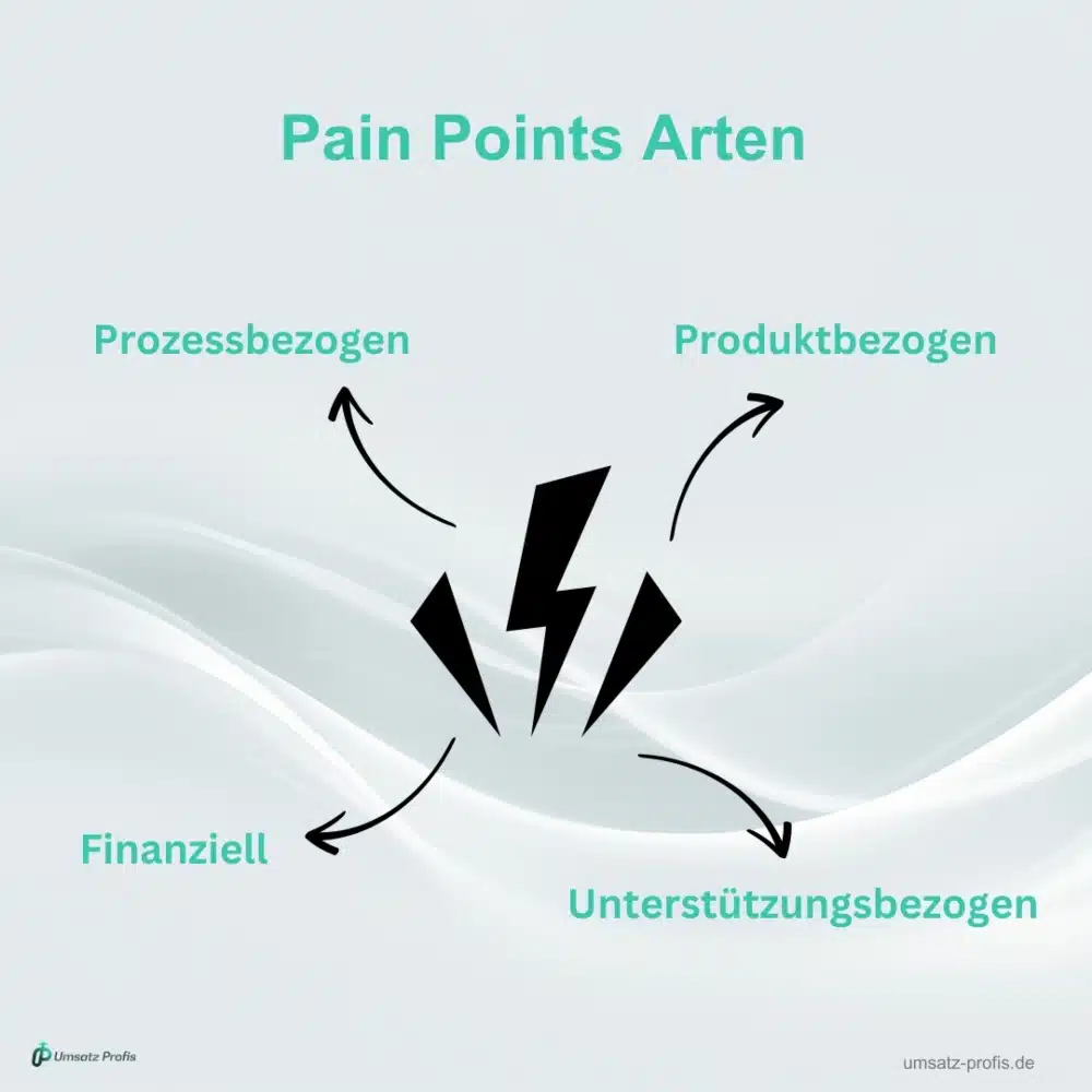 Weißer Hintergrund, Headline “Pain Points Arten” samt der vier Pain Points in Blau. Drei Blitze in der Mitte, von wo aus Pfeile zu den Pain Points führen. Logo Umsatz-Profis unten links und Link umsatz-profis.de rechts in der Ecke.