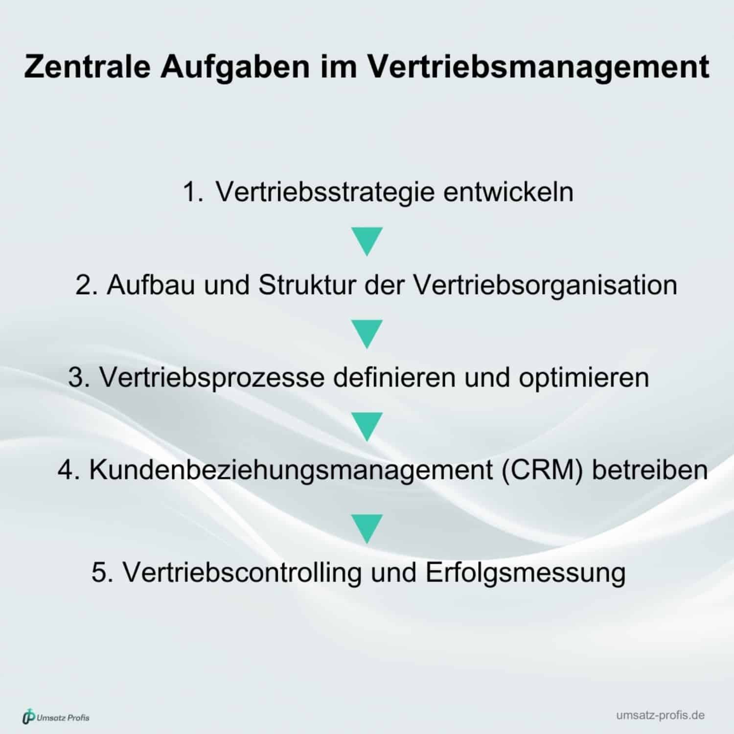 Weißer Hintergrund, Headline in Schwarz: Zentrale Aufgaben im Vertriebsmanagement, darunter die fünf Aufgaben, vier blaue Pfeile dazwischen. Unten links Logo Umsatz-Profis, unten rechts Link umsatz-profis.de