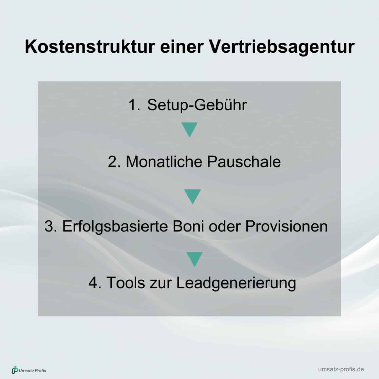 Weißer Hintergrund, Headline in Schwarz: Kostenstruktur einer Vertriebsagentur. Die Struktur darunter von oben nach unten dargestellt, blaue Pfeile dazwischen. Links unten Logo Umsatz-Profis, rechts unten Link umsatz-profis.de.