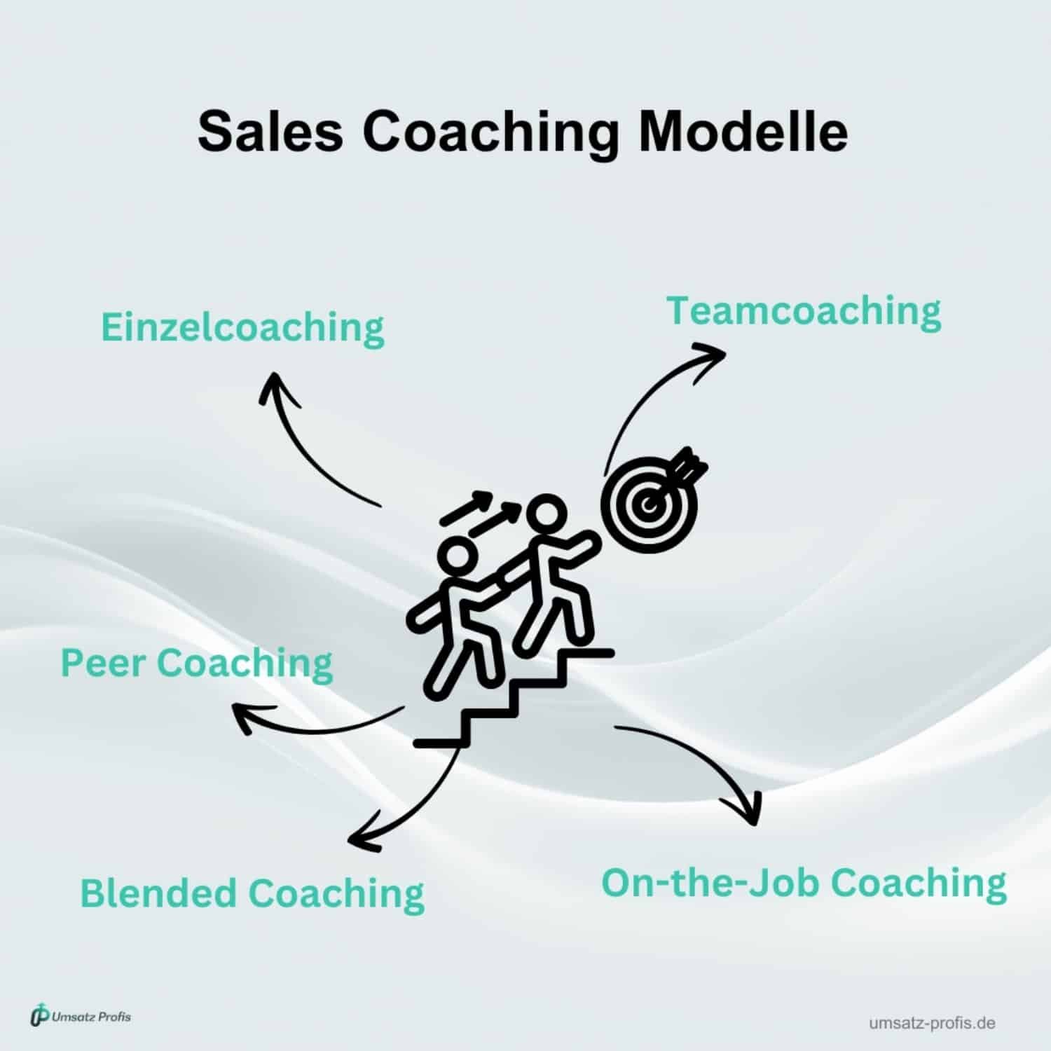 Weißer Hintergrund, Headline in Schwarz: Sales Coaching Modelle. Darunter in Schwarz zwei menschliche Figuren, die Stufen hinauf zu einer Zielscheibe laufen. Die Sales Coaching Modelle in Blau mit schwarzen Pfeilen um das Bild. Links unten Logo Umsatz-Profis, rechts unten Link umsatz-profis.de