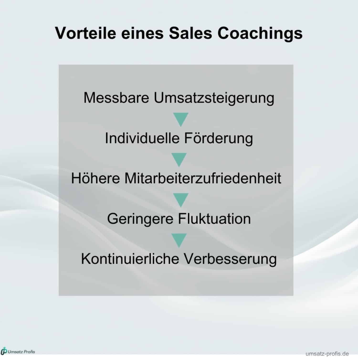 Weißer Hintergrund, Headline in Schwarz: Vorteile eines Sales Coachings. Die Vorteile untereinander in Schwarz mit blauen Pfeilen dazwischen. Links unten Logo Umsatz-Profis, rechts unten Link umsatz-profis.de