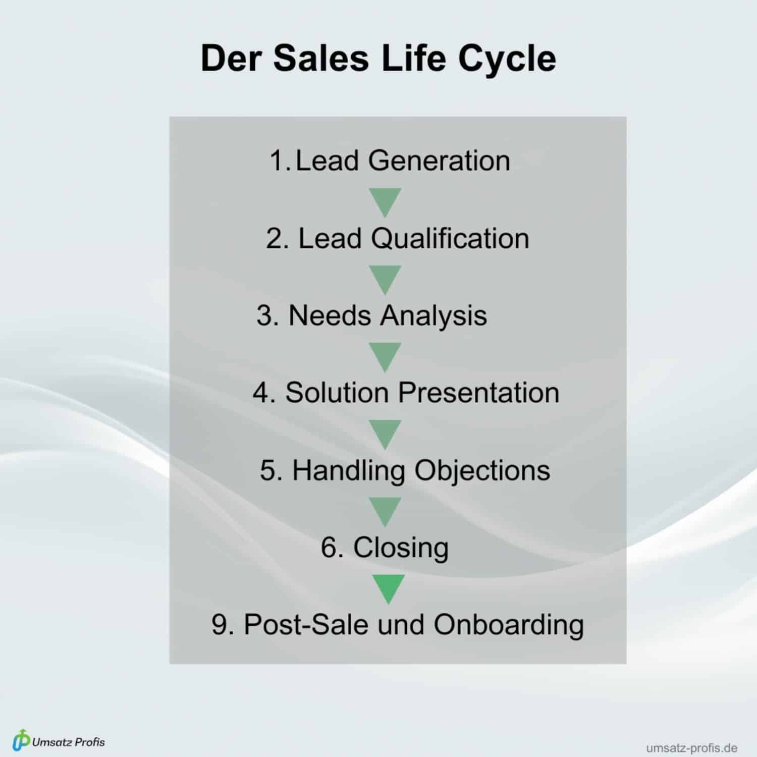 Weißer Hintergrund, schwarze Headline: Der Sales Life Cycle, darunter die sieben Stufen mit Pfeilen dargestellt mit grauem Hintergrund. Links unten Logo Umsatz-Profis, rechts unten Link umsatz-profis.de