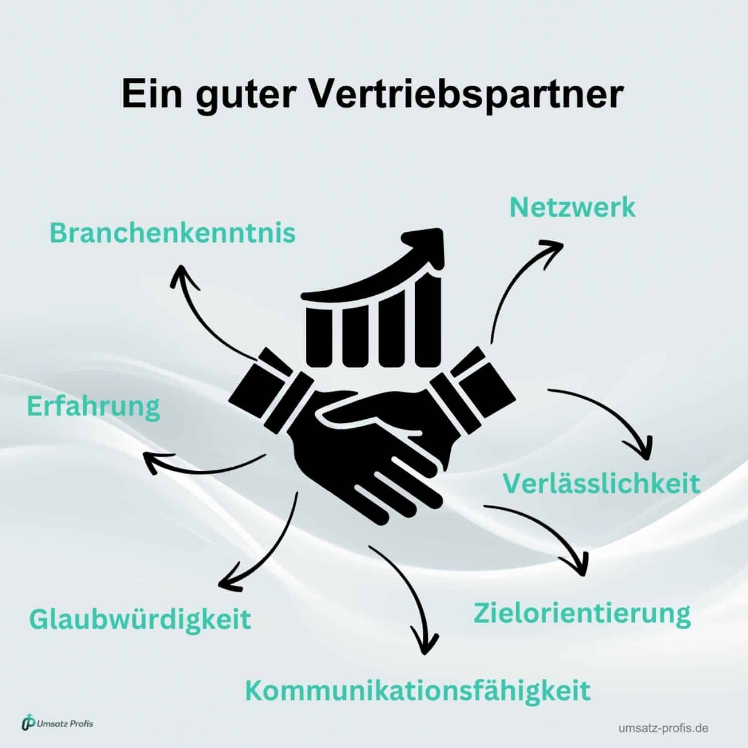 Weißer Hintergrund, schwarze Headline: Ein guter Vertriebspartner. Darunter schwarze Grafik von zwei sich schüttelnden Händen und Balkendiagramm nach oben, darum schwarze Pfeile mit jedem Punkt in Blau, was einen guten Vertriebler ausmacht. Unten links Logo Umsatz-Profis, unten rechts Link umsatz-profis.de